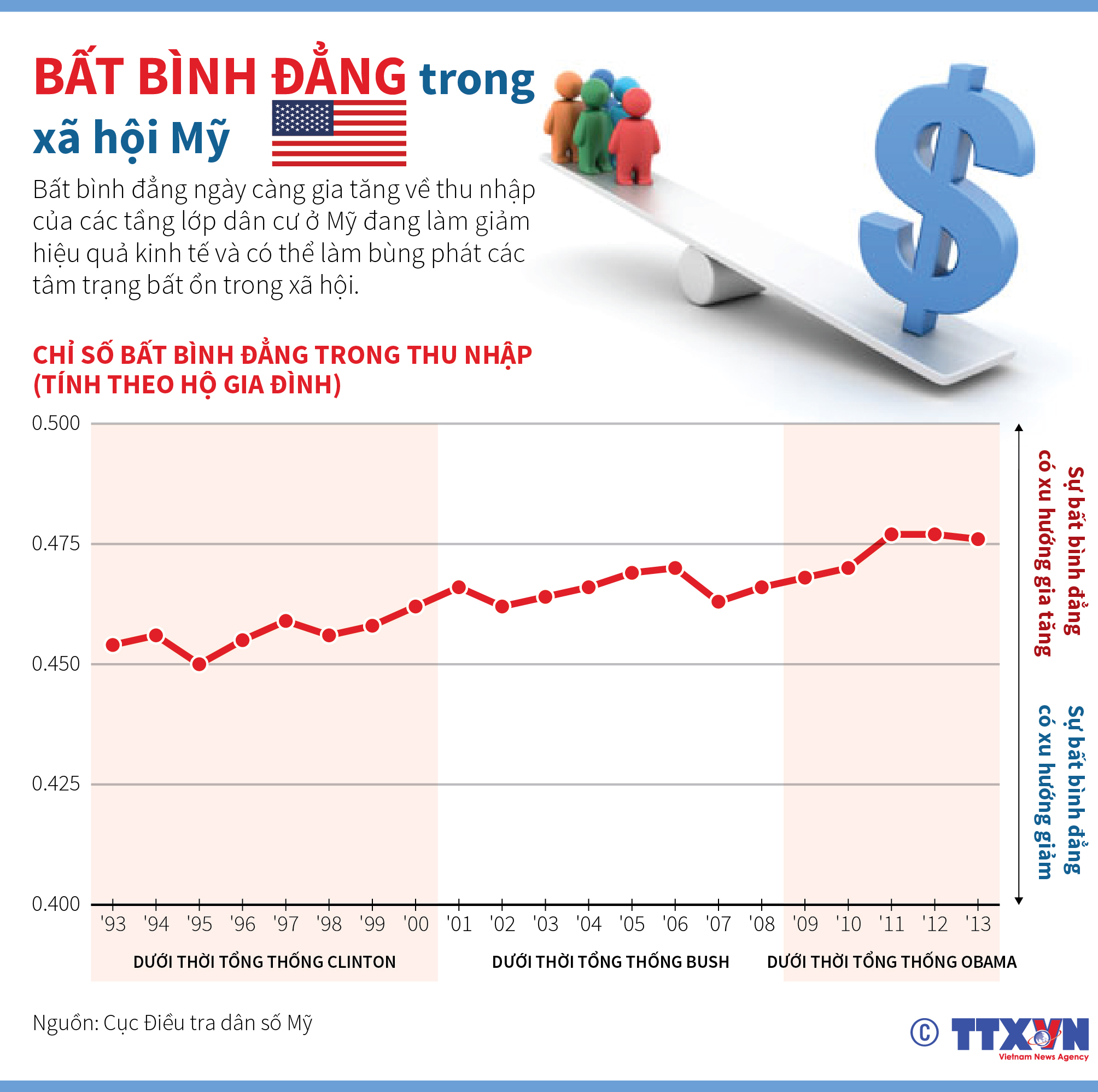 Bất bình đẳng trong xã hội Mỹ